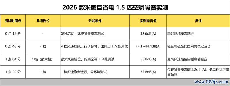 6天陆续交测试告诉你到底有多省电！米家空调巨省电大1.5匹评测：制冷峰值功率不卓绝500W
