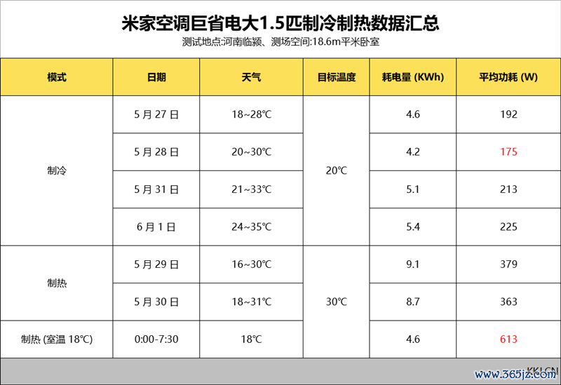 6天陆续交测试告诉你到底有多省电！米家空调巨省电大1.5匹评测：制冷峰值功率不卓绝500W