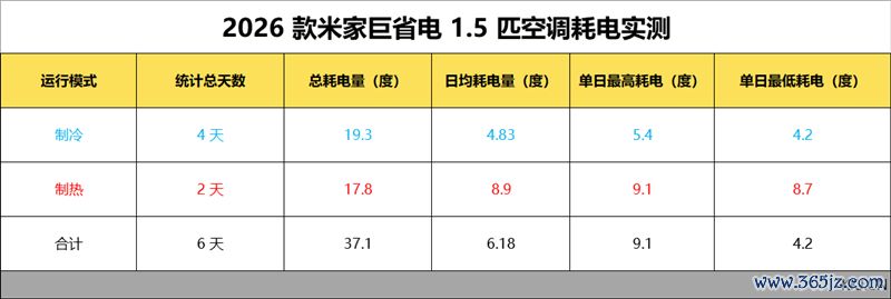 6天陆续交测试告诉你到底有多省电！米家空调巨省电大1.5匹评测：制冷峰值功率不卓绝500W