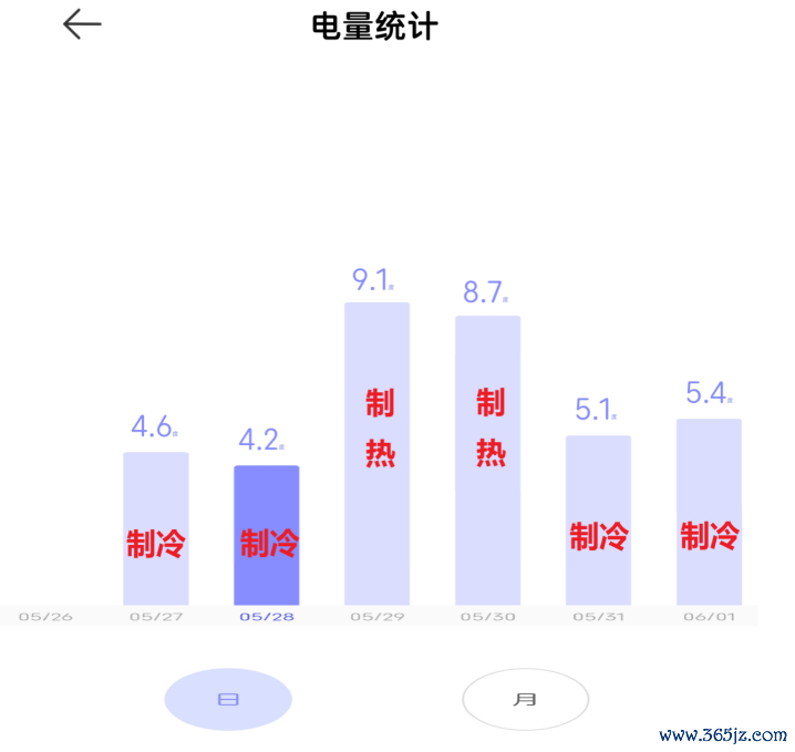 6天陆续交测试告诉你到底有多省电！米家空调巨省电大1.5匹评测：制冷峰值功率不卓绝500W