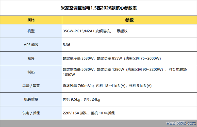 6天陆续交测试告诉你到底有多省电！米家空调巨省电大1.5匹评测：制冷峰值功率不卓绝500W