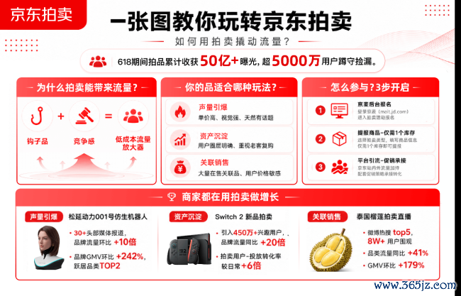 京东618火热进行中 京东拍卖为商家打造钩子品增长新旅途
