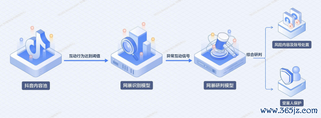图：抖音AI反网暴Agent使命链路